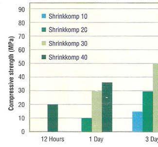 Shrinkkomp Grouting Cement